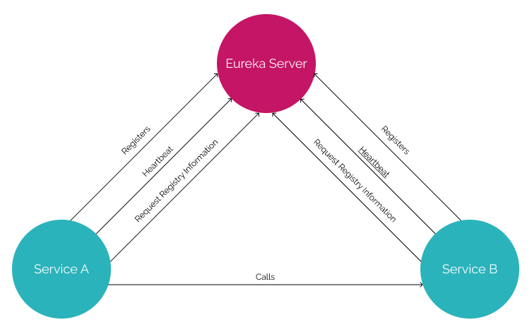 Eureka Diagram